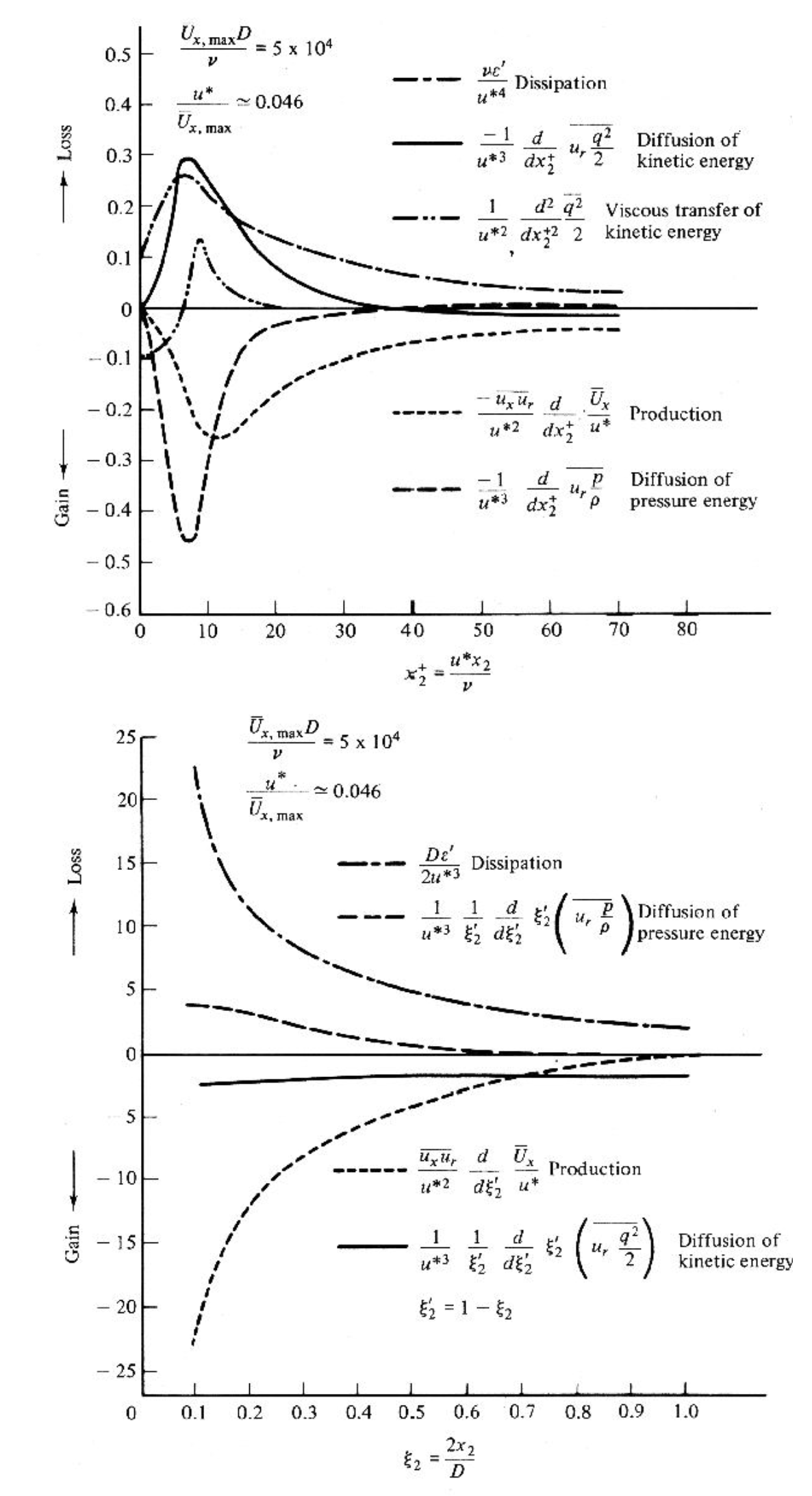 trubulence energy banlence for a pipe flow on wall region(upper) and core region (lower)